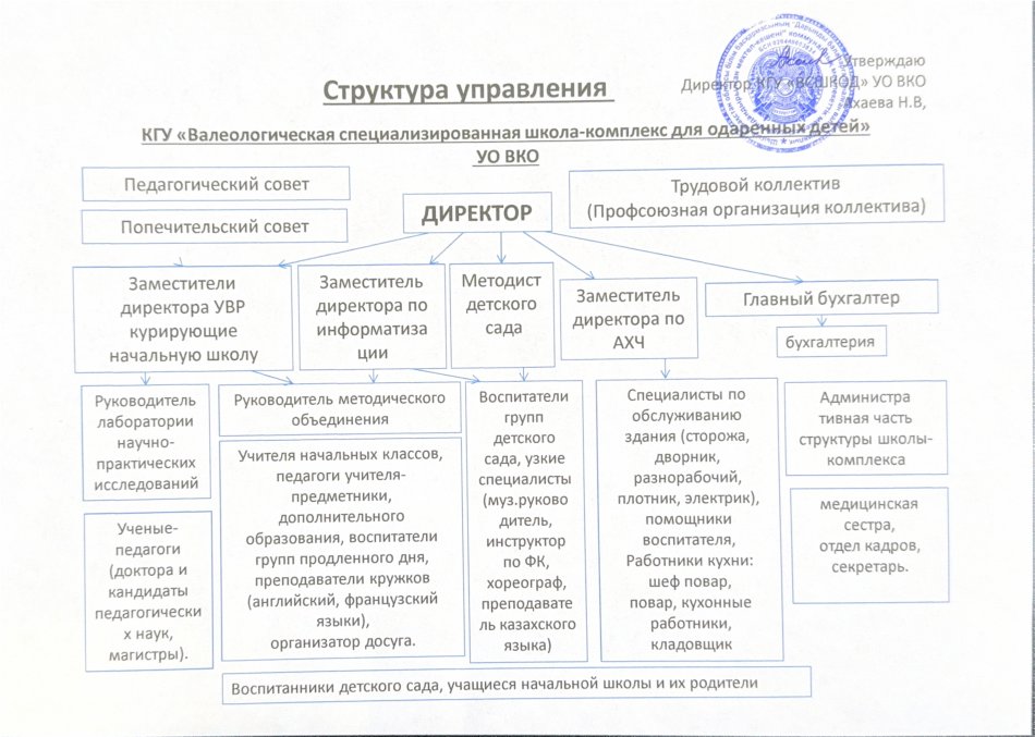 Структура Управления